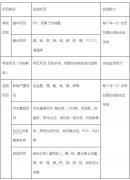 土壤檢測的項(xiàng)目有哪些